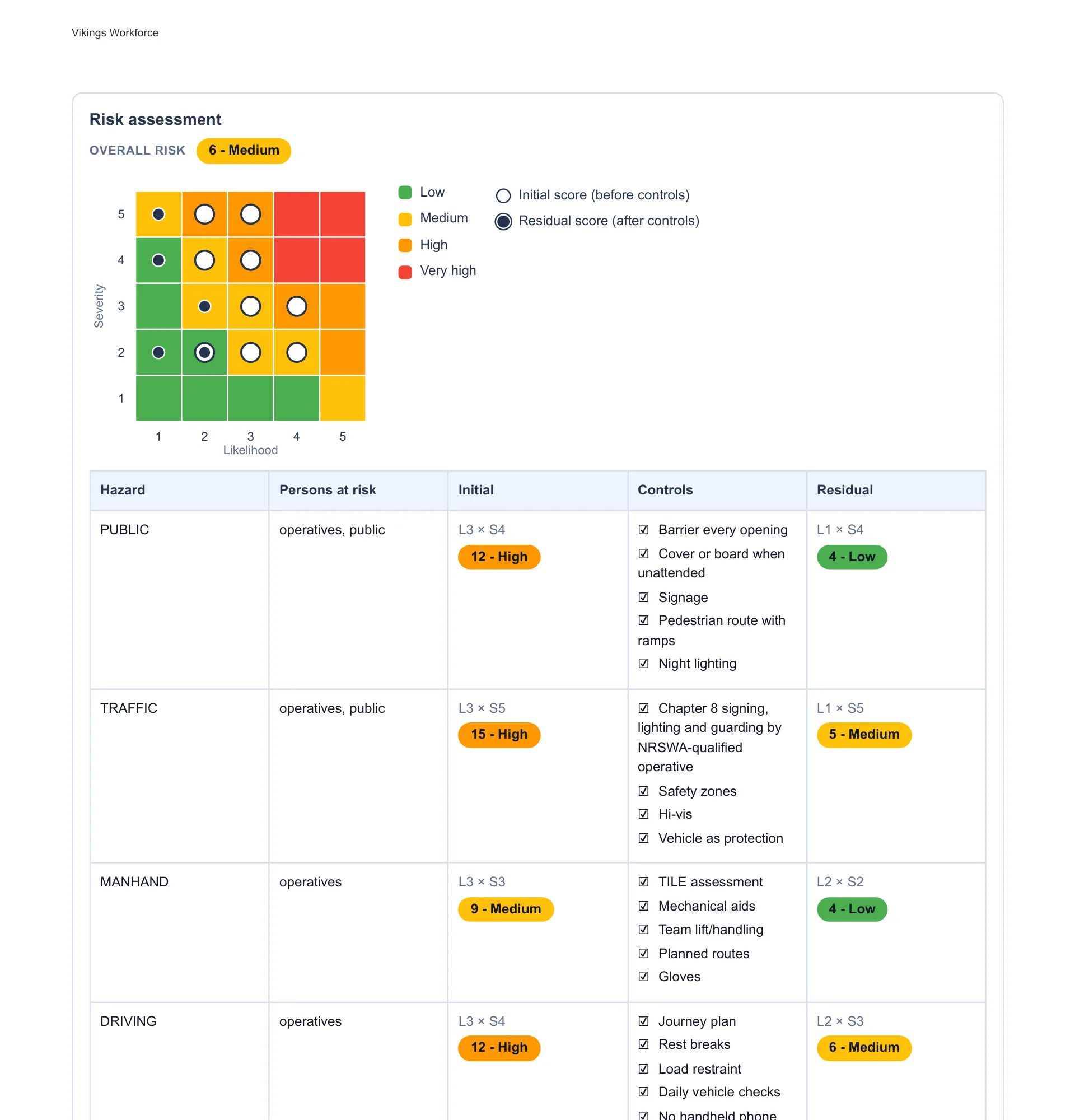 Completed point-of-work assessment from the Kestrel demo company