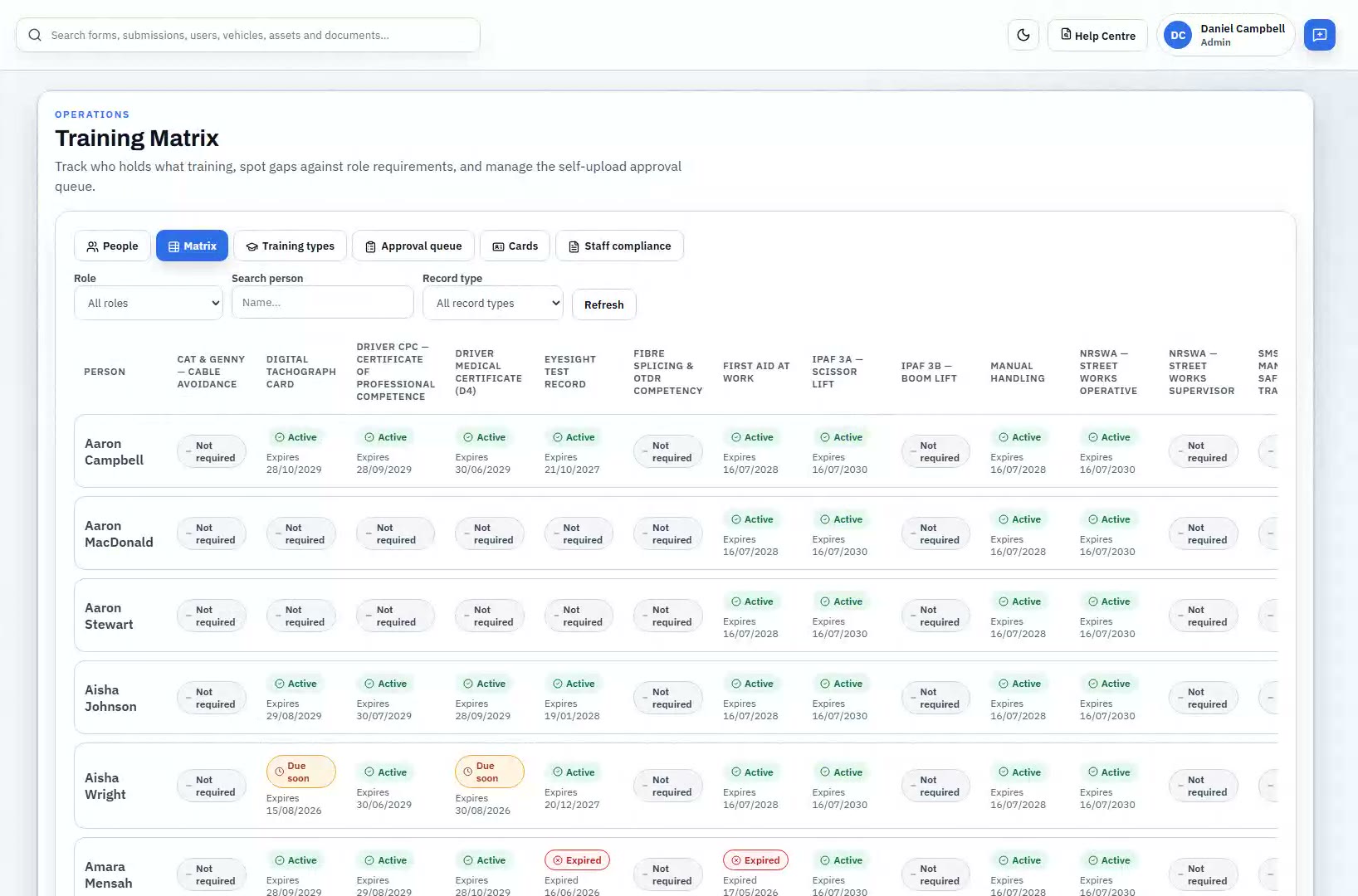 Training matrix showing who is qualified for each requirement